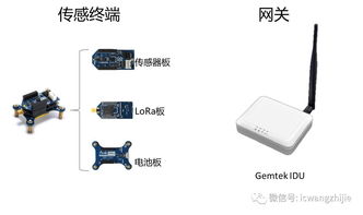 LoRa积木式开发套件 加速产品开发部署与应用软件创新的利器